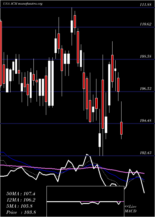  Daily chart Aecom