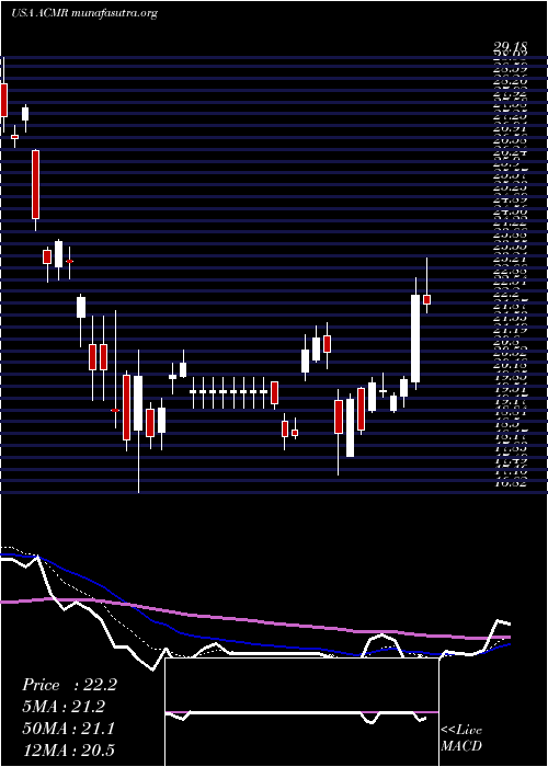  Daily chart AcmResearch