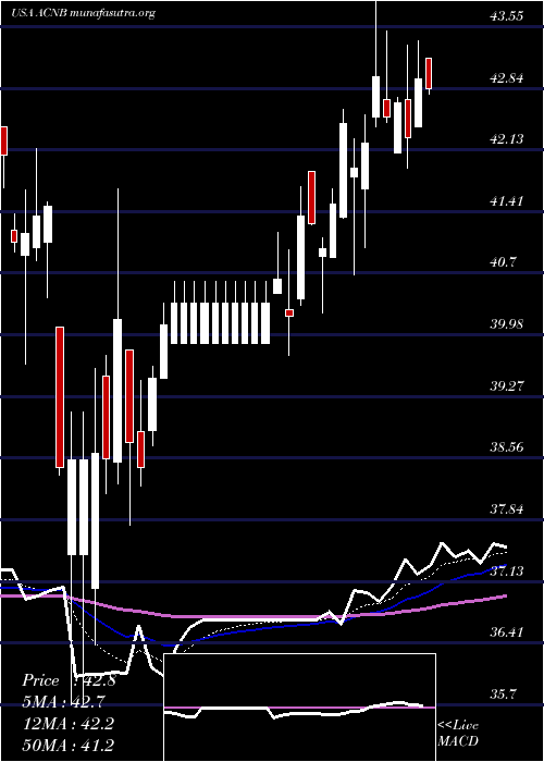  Daily chart AcnbCorporation