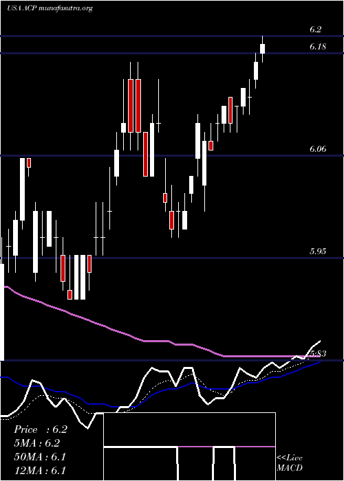  Daily chart AberdeenIncome