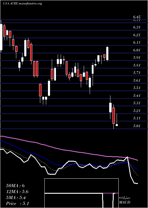  Daily chart AresCommercial