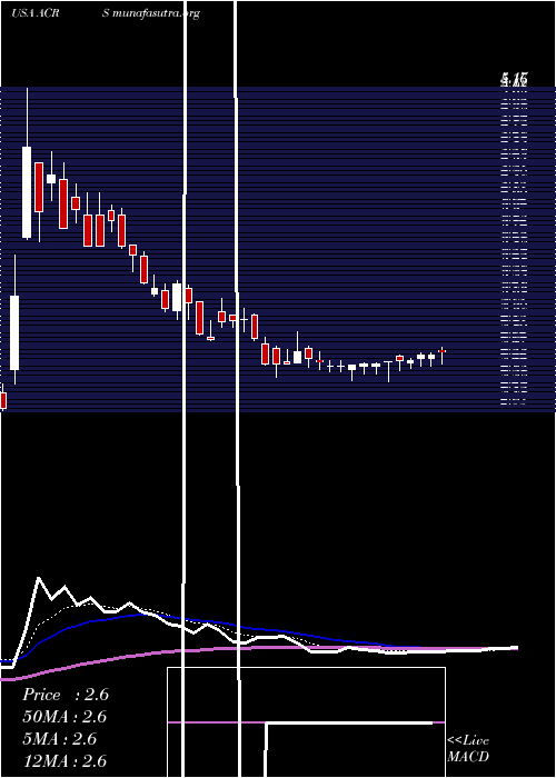  Daily chart AclarisTherapeutics