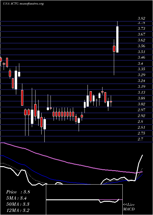  Daily chart AcaciaResearch
