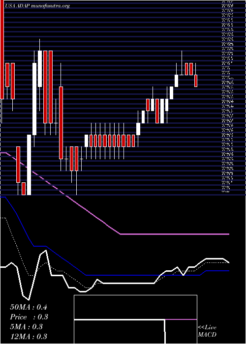  Daily chart AdaptimmuneTherapeutics