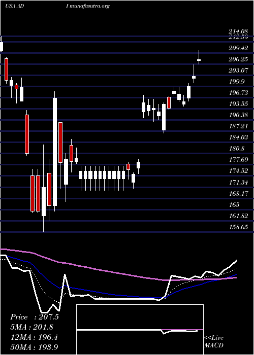  Daily chart AnalogDevices