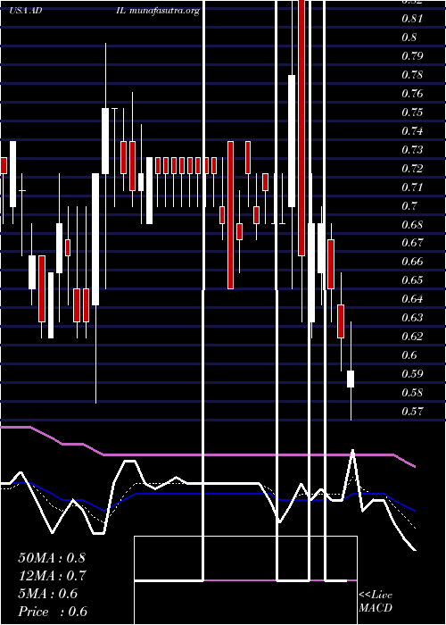  Daily chart AdialPharmaceuticals