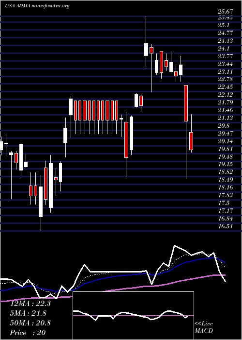  Daily chart AdmaBiologics