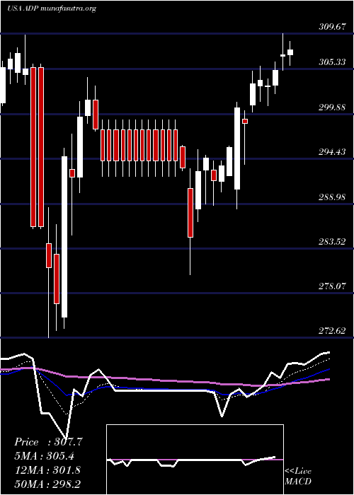  Daily chart AutomaticData