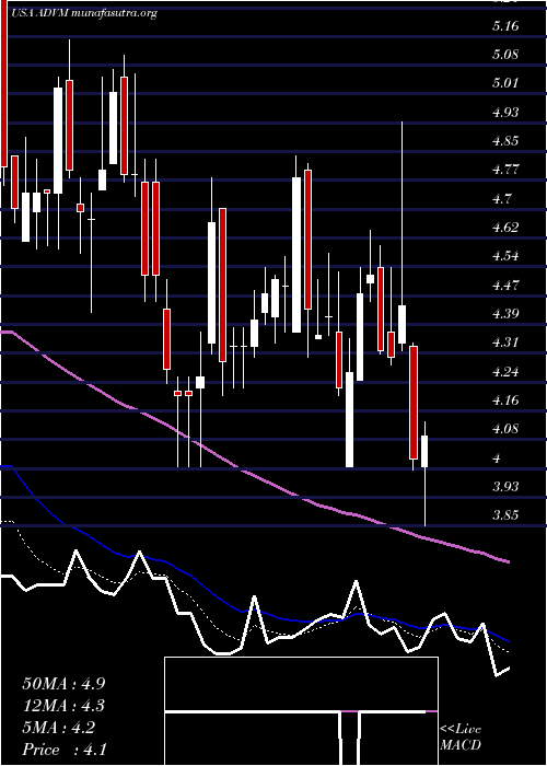  Daily chart AdverumBiotechnologies