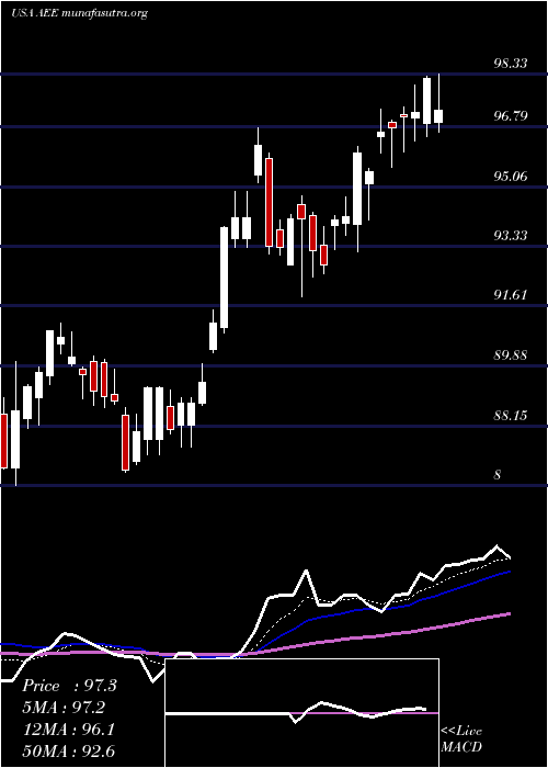  Daily chart AmerenCorporation