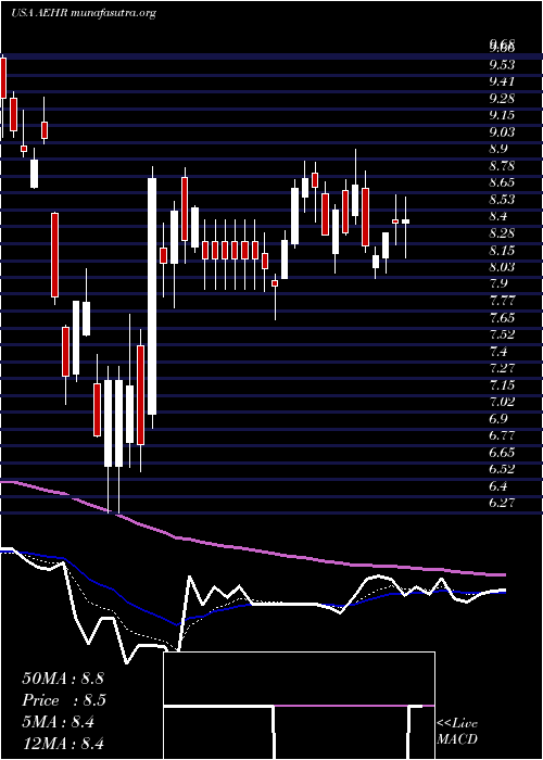  Daily chart AehrTest