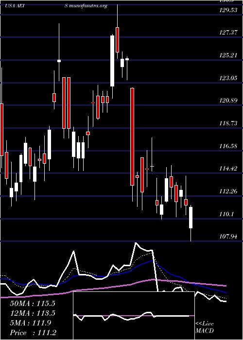  Daily chart AdvancedEnergy