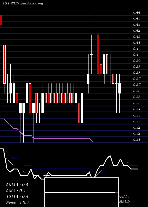  Daily chart AethlonMedical