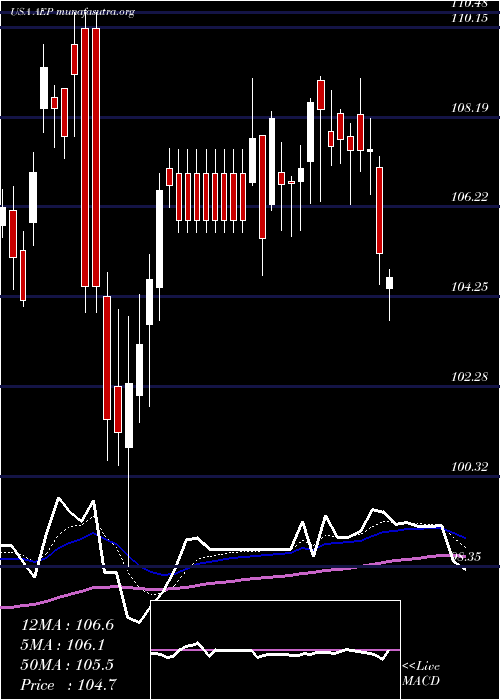  Daily chart AmericanElectric