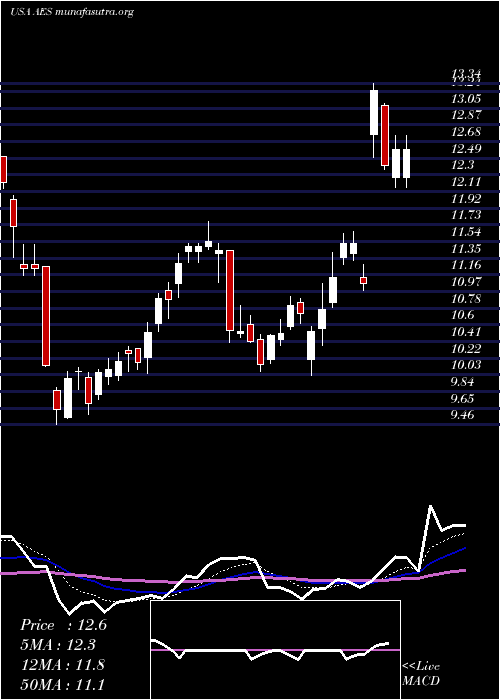  Daily chart AesCorporation