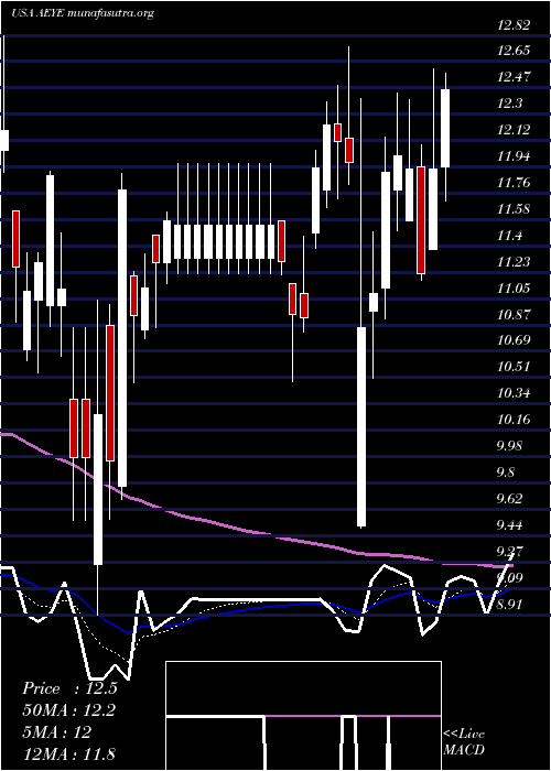  Daily chart AudioeyeInc