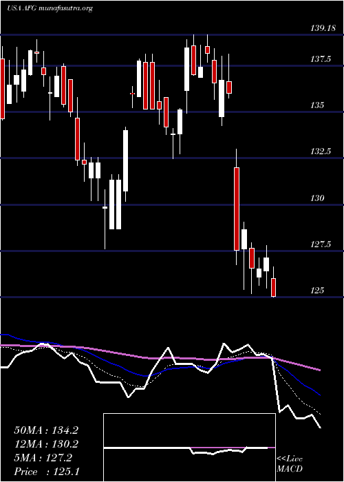  Daily chart AmericanFinancial