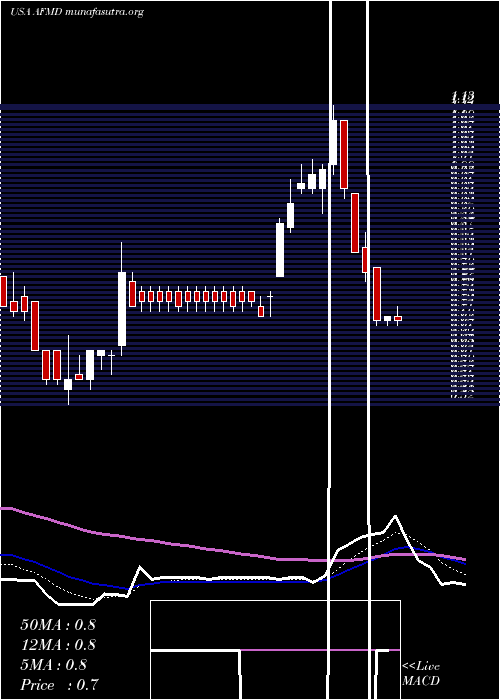  Daily chart AffimedN