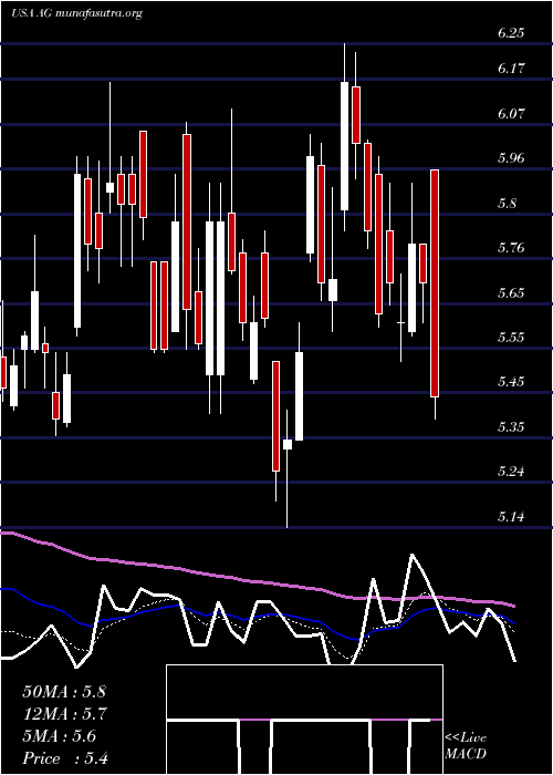  Daily chart FirstMajestic