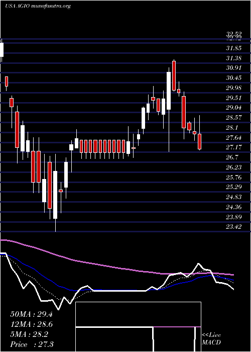  Daily chart AgiosPharmaceuticals