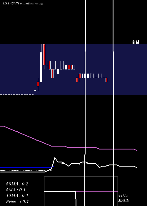  Daily chart AgmGroup