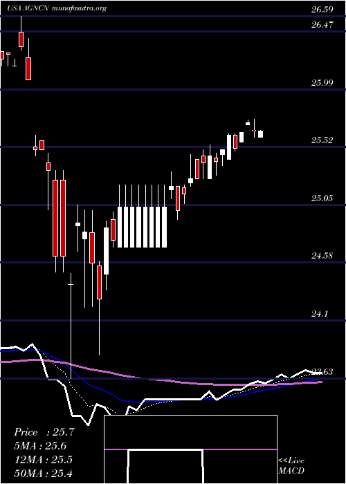  Daily chart AgncInvestment
