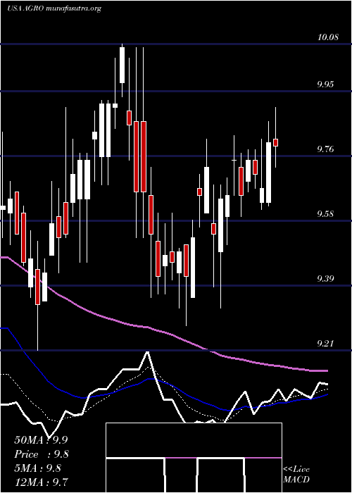  Daily chart AdecoagroS