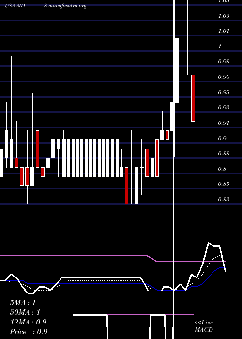  Daily chart SenmiaoTechnology