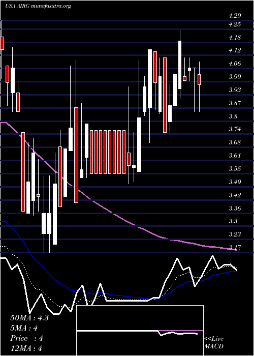  Daily chart AirgainInc