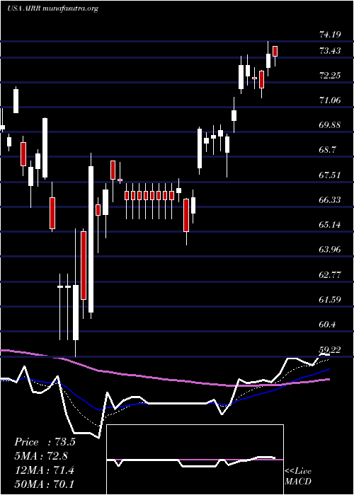  Daily chart FirstTrust