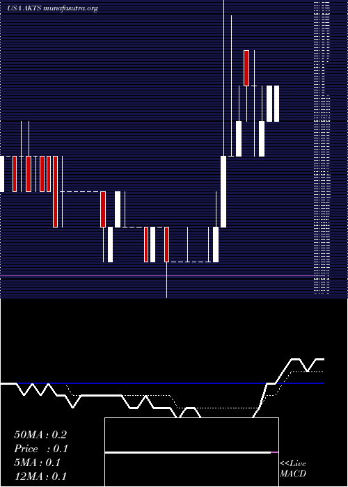  Daily chart AkoustisTechnologies