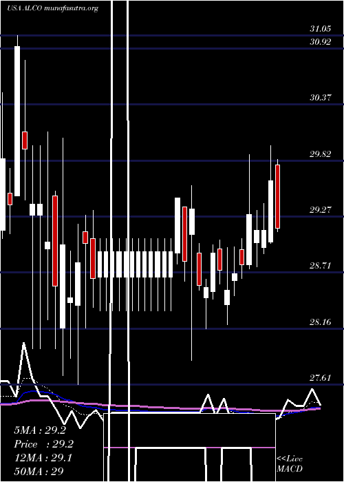  Daily chart AlicoInc