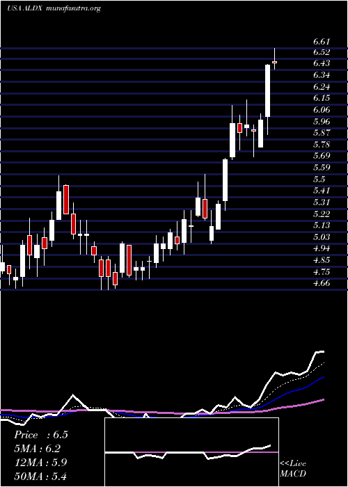  Daily chart AldeyraTherapeutics