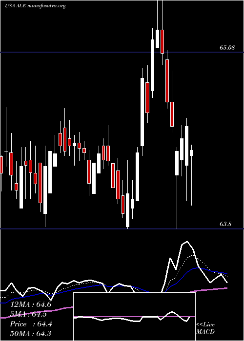  Daily chart AlleteInc