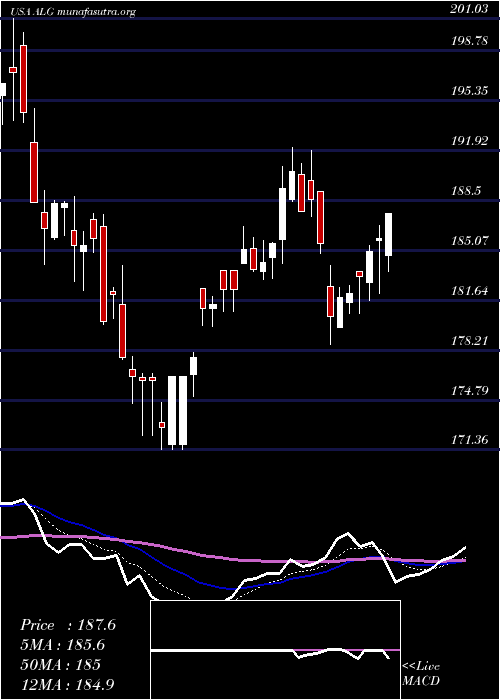  Daily chart AlamoGroup