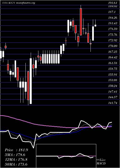  Daily chart AlignTechnology