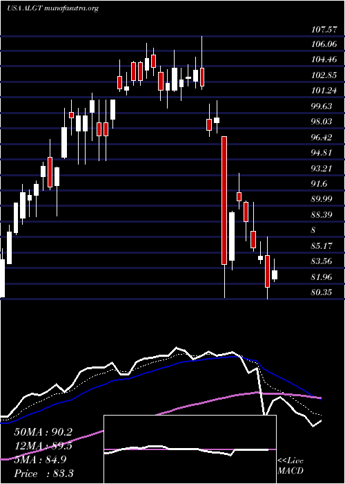  Daily chart AllegiantTravel