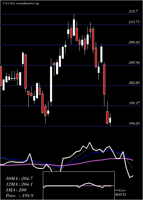  Daily chart AllstateCorporation