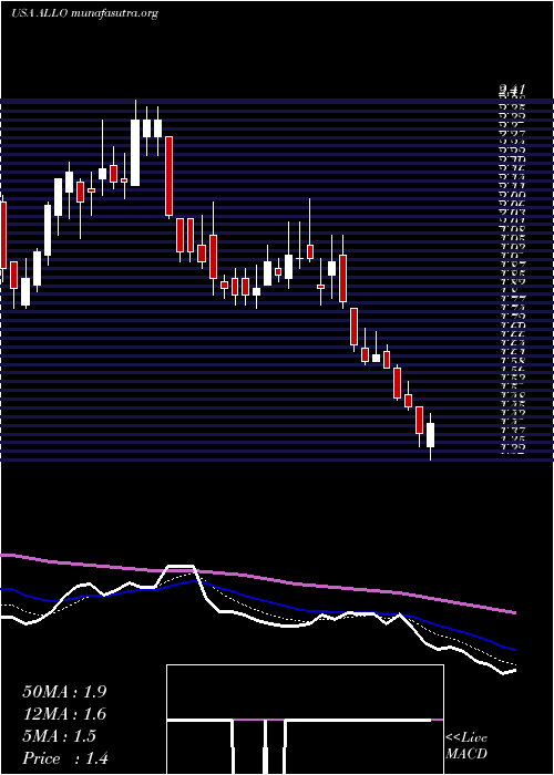  Daily chart AllogeneTherapeutics