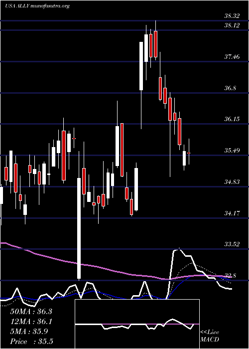  Daily chart AllyFinancial