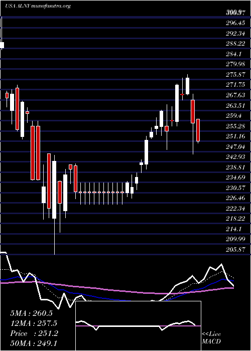  Daily chart AlnylamPharmaceuticals