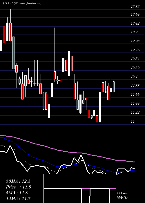  Daily chart AstronovaInc