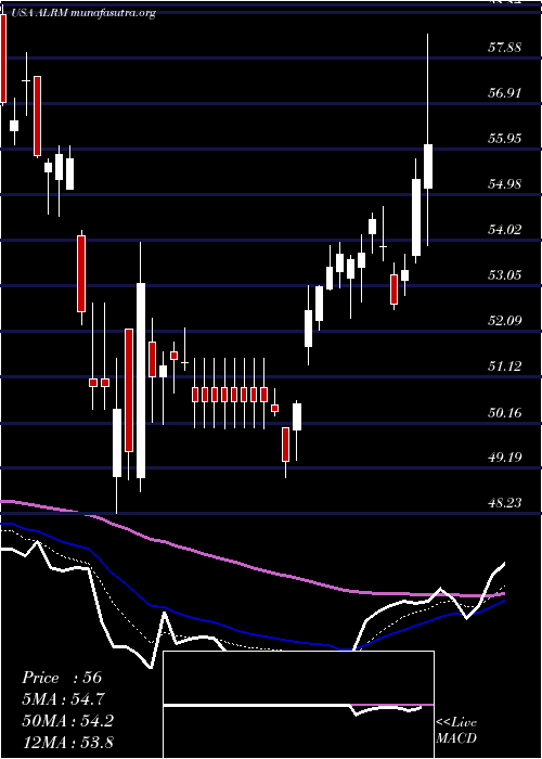  Daily chart AlarmCom