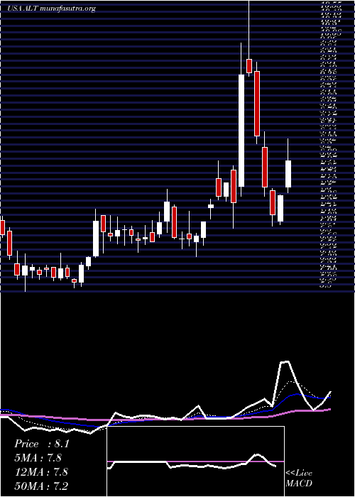  Daily chart AltimmuneInc