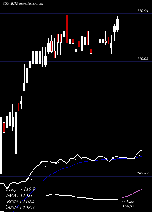  Daily chart AltairEngineering