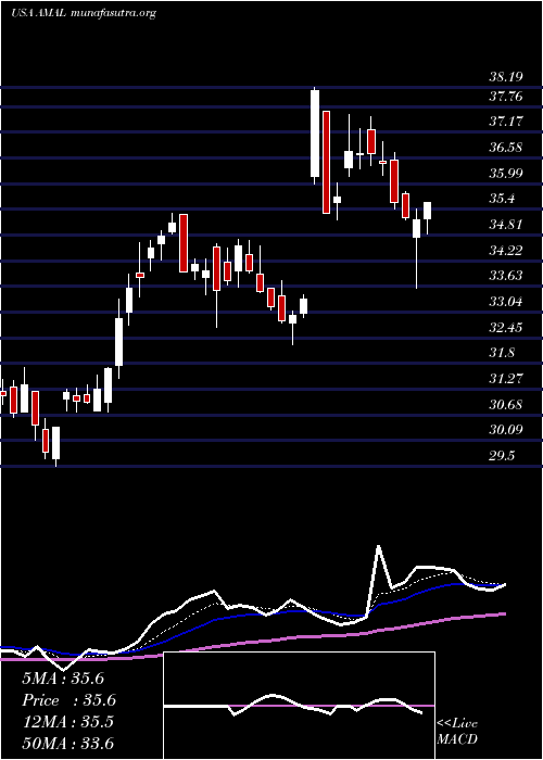  Daily chart AmalgamatedBank