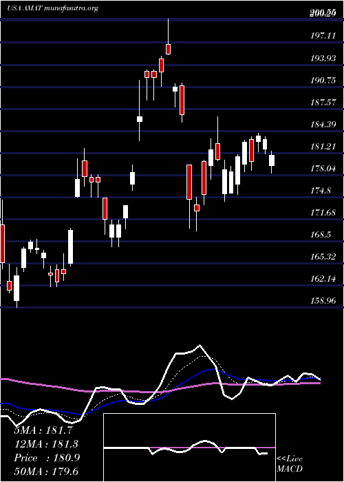  Daily chart AppliedMaterials