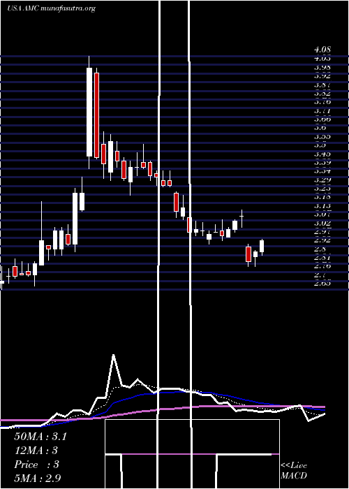  Daily chart AmcEntertainment