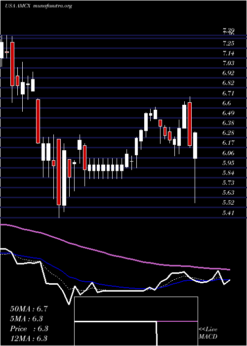  Daily chart AmcNetworks
