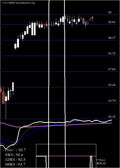  Daily chart AmedisysInc